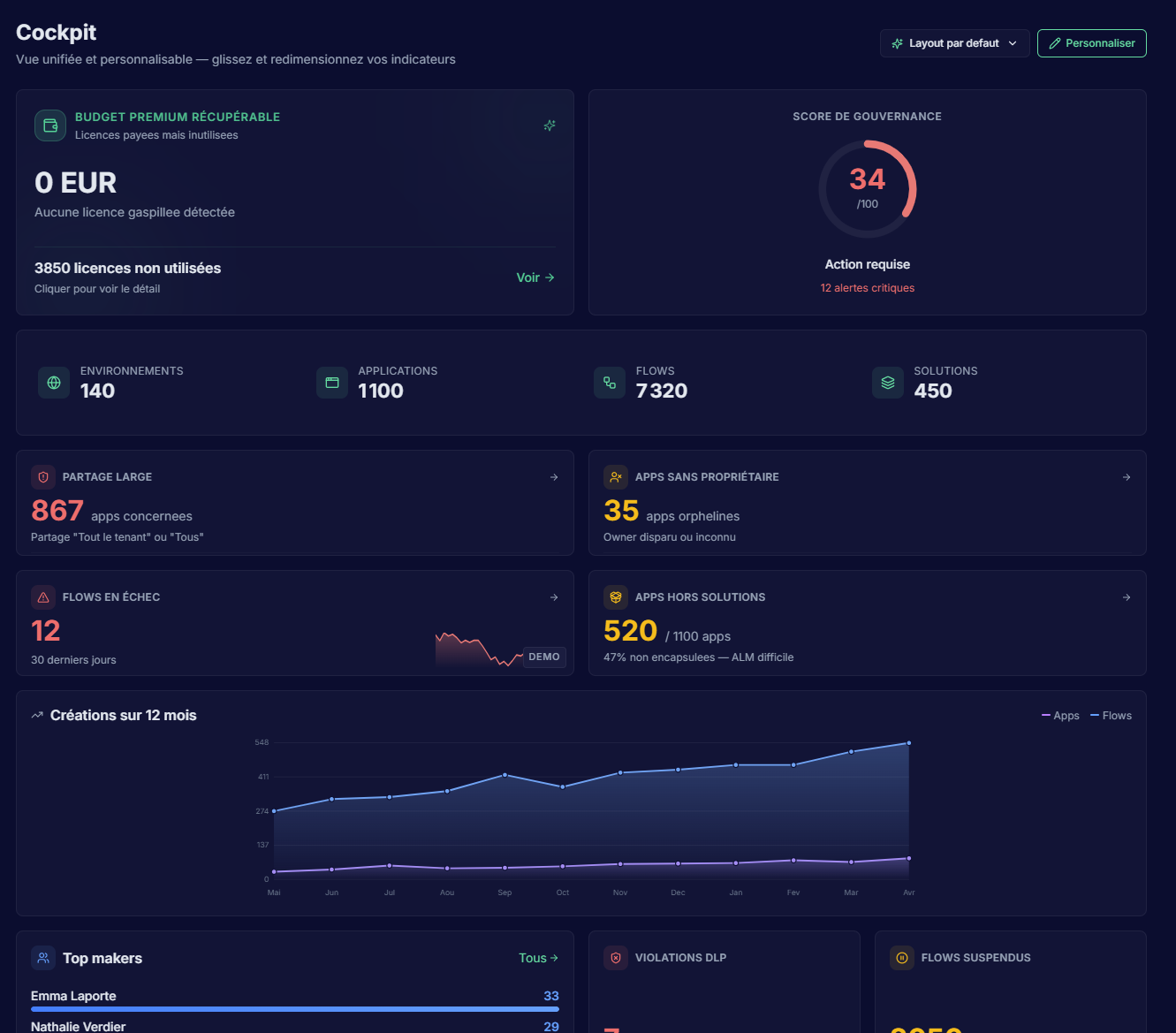 KALM — Vue Cockpit complète : widget Budget premium récupérable, score gouvernance 34/100, 4 KPIs (Environnements 140 / Applications 1 100 / Flows 7 320 / Solutions 450), 4 cartes alertes (partages larges, apps sans propriétaire, flows en échec, apps hors solutions)