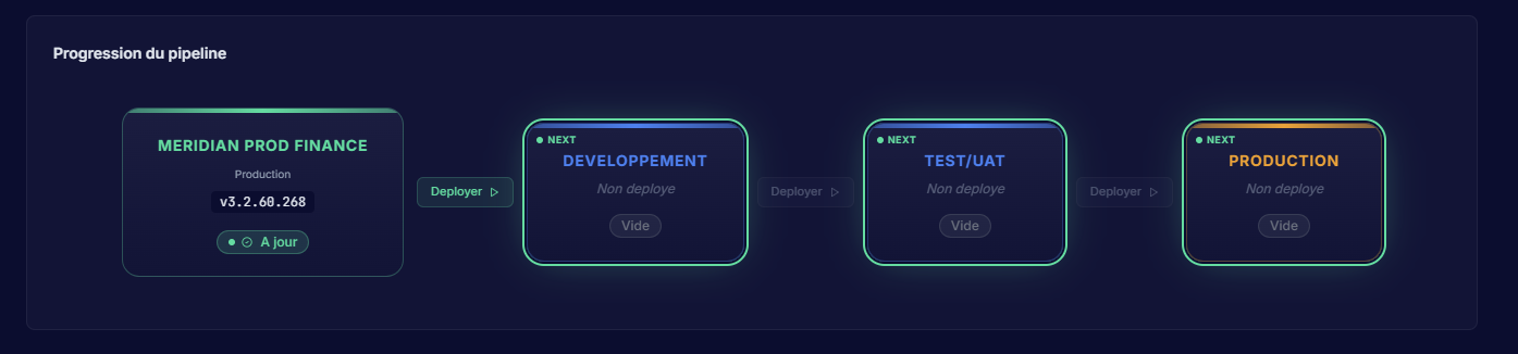 KALM — Progression du pipeline avec 3 environnements KALIFY-DEV (Developer), KALIFY-VIBE (Production), KALIFY-PROD (Production) tous en version v1.0.0.9 et statut À jour, avec boutons Deployer entre chaque environnement