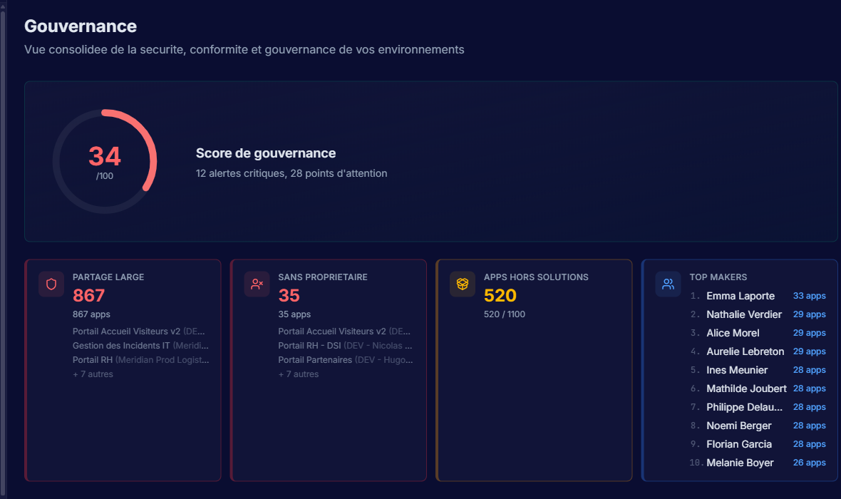 KALM — Vue détail Gouvernance : Score 34/100, 12 alertes critiques, 28 points d'attention, 867 apps en partage large, 35 sans propriétaire, 520 hors solutions, top makers