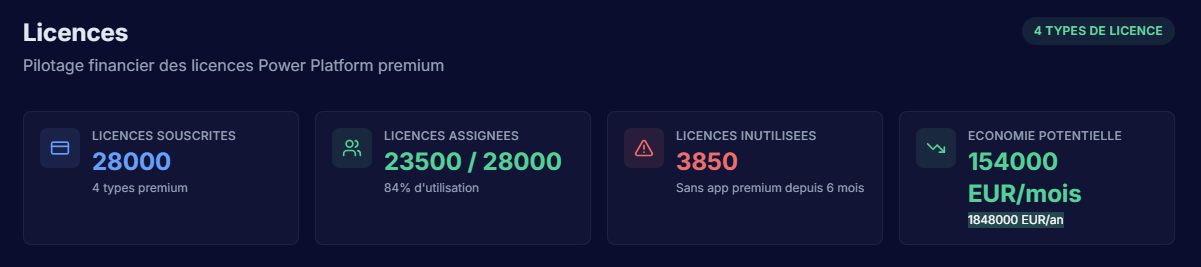 KALM — Vue compacte Licences : 28 000 licences souscrites, 23 500 assignées (84% d'utilisation), 3 850 inutilisées, économie potentielle de 154 000 EUR par mois (1 848 000 EUR par an)